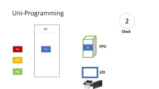 Uni-Programming
2
P1
I/O
CPU
Clock
OS
P2
P3
P4
P1
 
