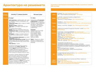 Управление на
e-learning курсове –
зареждане, администриране и разпределяне
•Системата eLearn.bg целенасочено
генерира и работи с e-learning курсове,
със специално внимание върху SCORM
формат, SCORM - HTML5 формат и мобилно
съдържание. Тази система има две версии
– основна и мобилна. Основната версия
е специално оптимизирана за навигация
с таблети, падове и HTML5 браузъри (IOS,
Android и Windows). Съдържанието може
да бъде достъпвано и чрез смартфони с
необходимите технически параметри (сила
на процесора) през мобилна версия (OS,
Android и Windows 8).
•Електронните обучения в обичаен и
мобилен вариант, които се възпроизвеждат
в специално конфигурираната версия за
Вас – eLearn.bg, поддържа интеракции,
тестове, статистики, обратна връзка на края
на всяко обучение и могат да бъдат свързани
в поредица от курсове с предварителни и
последващи условия.
•Системата дава възможност за
проследяване на учебни резултати по групи,
курсове и други категории потребители.
•Позволява се извличането на списъци
с потребители, подбрани по редица
критерии и тяхното изпечатване за
надлежно съхраняване на документи по
съответен модул или обучителен клас.
Системата генерира рапорти по повод
резултати от тестове, както и предоставя
детайлни статистики за достъпване на
учебното съдържание до секунди на всеки
потребител.
•Има възможност да се изпращат
съобщения до групи от студенти, кога трябва
да достъпят ново обучение или курс.
•Ресетване на данните и политиката на
всеки курс, тест и потребител в случай на
допуснати технически грешки и проблеми по
време на целият процес.
•След приключване на онлайн курс в
системата автоматично може да генерира
въпросник с обратна връзка за курса.
•Дава се възможност за регистриране на
комплекс от мета-данни и характеристики,
за подробно каталогизиране в системата.
Има опция за разширено търсене по
ключови думи и тагове.
•Системата дава възможност за споделяне
чрез форум, чат, в социални мрежи, както
и създаване и поддържане на вътрешна
студентска общност.
•Системата улеснява процесите на
обратна връзка на удовлетвореността на
първокурсниците, на завършващите, на
представители от бизнеса и работодатели
на възпитаници от академичната структура.
 