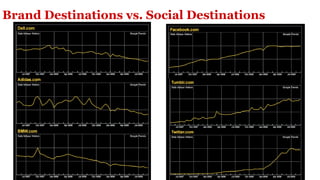 Brand Destinations vs. Social Destinations 