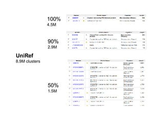 50% 1.5M 90% 2.9M 100% 4.5M UniRef 8.9M clusters 