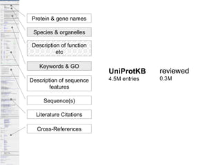 UniProtKB 4.5M entries reviewed 0.3M Species & organelles Description of function etc Keywords & GO Description of sequence features Sequence(s) Literature Citations Cross-References Protein & gene names 
