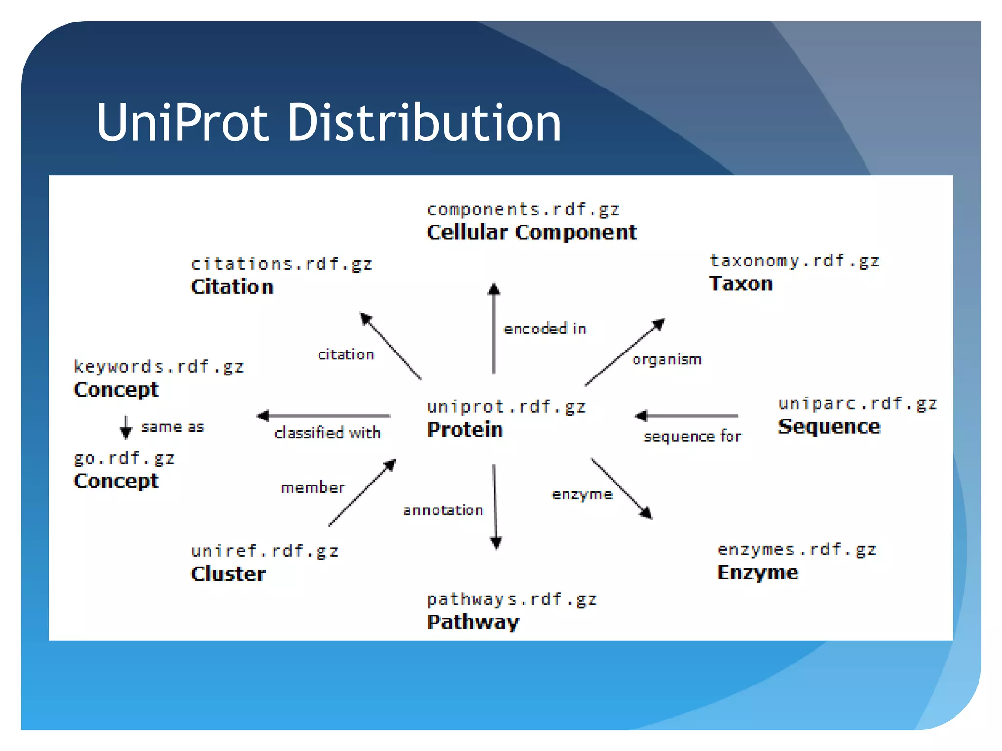 UniProt Distribution
 