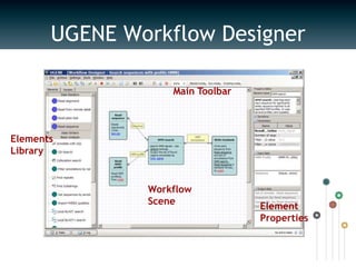UGENE Workflow DesignerVisual environment for constructing computational workflowsJoining all togetherRich algorithm librariesUnified data formatsPowerful user interfaceHigh performance