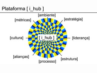 Plataforma [ i_hub ] 
[estratégia] 
[alianças] 
[cultura] 
[métricas] 
[processo] 
[ambiente] 
[estrutura] 
[liderança] 
[ i_hub ]  