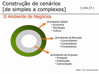 O Ambiente de Negócios 
Ambiente Global 
•Economia 
•Tecnologia 
•Cultura 
Ambiente de Mercado 
•Consumidores 
•Competidores 
•Fornecedores 
Ambiente da Empresa 
•Produção 
•Distribuição 
•Comunicação 
Construção de cenários [de simples a complexos] 
[ i_hub_C1 ] 
SBDS –Prof. Júlio Figueiredo  