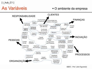 Modelo 
Estratégico 
Capital 
Intelectual 
Perfil da 
Liderança 
Tecnologia e 
Sistemas de 
informação 
Conhecim 
ento e Ha 
bilidades 
Satisfação 
das Pessoas 
Compet 
ências 
Melhoria 
Contínua 
Políticas d 
e Incentivo 
Ambiente Or 
ganizacional 
Margens 
Vendas da 
Empresa 
Valor Ec 
onômico 
Conformid 
ade social 
Imagem 
pública 
Conform 
idade A 
mbiental 
Custo A 
mbiental 
Novos p 
rodutos 
Geração 
de Idéias 
Relacioname 
nto com Forn 
ecedores 
Conformidad 
e dos Produt 
os e Serviços 
Produti 
vidade 
Eficiência 
operacional 
Conformidad 
e dos Proces 
sos Críticos 
Flexibil 
idade 
Planejamento 
dos Processos 
Quali 
dade 
Valor Percebido 
pelo Mercado 
Custos da 
Empresa 
Relacionamento 
com Clientes 
Satisfação 
de Clientes 
<Produti 
vidade> 
<Custo A 
mbiental> 
<Capital 
Intelectual> 
<Relaciona 
mento com 
Clientes> 
Investim 
entos 
Recuperação de 
investimentos 
<Conformidade dos 
Produtos e Serviços> 
<Satisfação 
das Pessoas> 
Conformid 
ade da Co 
municação Conformida 
de do Preço 
Conformid 
ade da Di 
stribuição 
<Conformidade 
da Distribuição> 
Cultura Org 
anizacional 
<Modelo E 
stratégico> 
<Modelo E 
stratégico> 
INOVAÇÃO 
PROCESSOS 
PESSOAS 
FINANÇAS 
CLIENTES 
ORGANIZAÇÃO 
RESPONSABILIDADE 
[ i_hub_C1 ] 
As Variáveis  O ambiente da empresa 
SBDS – Prof. Júlio Figueiredo 
 