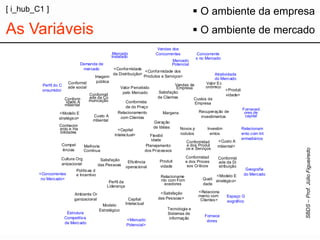 Modelo 
Estratégico 
Capital 
Intelectual 
Perfil da 
Liderança 
Tecnologia e 
Sistemas de 
informação 
Conhecim 
ento e Ha 
bilidades 
Satisfação 
das Pessoas 
Compet 
ências 
Melhoria 
Contínua 
Políticas d 
e Incentivo 
Ambiente Or 
ganizacional 
Margens 
Vendas da 
Empresa 
Valor Ec 
onômico 
Conformid 
ade social 
Imagem 
pública 
Conform 
idade A 
mbiental 
Custo A 
mbiental 
Novos p 
rodutos 
Geração 
de Idéias 
Relacioname 
nto com Forn 
ecedores 
Conformidad 
e dos Produt 
os e Serviços 
Produti 
vidade 
Eficiência 
operacional 
Conformidad 
e dos Proces 
sos Críticos 
Flexibil 
idade 
Planejamento 
dos Processos 
Quali 
dade 
Valor Percebido 
pelo Mercado 
Custos da 
Empresa 
Relacionamento 
com Clientes 
Satisfação 
de Clientes 
<Produti 
vidade> 
<Custo A 
mbiental> 
<Capital 
Intelectual> 
<Relaciona 
mento com 
Clientes> 
Investim 
entos 
Recuperação de 
investimentos 
<Conformidade dos 
Produtos e Serviços> 
<Satisfação 
das Pessoas> 
Demanda de 
mercado 
Fornece 
dores 
Forneced 
ores de 
capital 
Atratividade 
do Mercado 
Estrutura 
Competitiva 
de Mercado 
Concorrente 
s no Mercado 
Mercado 
Potencial 
Relacionam 
ento com Int 
ermediários 
Geografia 
do Mercado 
Conformid 
ade da Co 
municação Conformida 
de do Preço 
Conformid 
ade da Di 
stribuição 
<Conformidade 
da Distribuição> 
Perfil do C 
onsumidor 
<Mercado 
Potencial> 
<Concorrentes 
no Mercado> 
Mercado 
Instalado 
Vendas dos 
Concorrentes 
Cultura Org 
anizacional 
<Modelo E 
stratégico> 
Espaço G 
eográfico 
<Modelo E 
stratégico> 
[ i_hub_C1 ] 
 O ambiente de mercado 
 O ambiente da empresa 
As Variáveis 
 