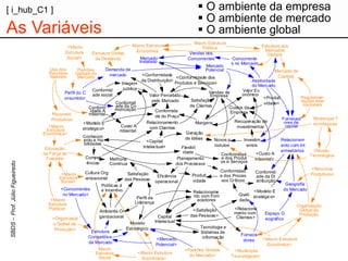Modelo 
Estratégico 
Capital 
Intelectual 
Perfil da 
Liderança 
Tecnologia e 
Sistemas de 
informação 
Conhecim 
ento e Ha 
bilidades 
Satisfação 
das Pessoas 
Compet 
ências 
Melhoria 
Contínua 
Políticas d 
e Incentivo 
Ambiente Or 
ganizacional 
Margens 
Vendas da 
Empresa 
Valor Ec 
onômico 
Conformid 
ade social 
Imagem 
pública 
Conform 
idade A 
mbiental 
Custo A 
mbiental 
Novos p 
rodutos 
Geração 
de Idéias 
Relacioname 
nto com Forn 
ecedores 
Conformidad 
e dos Produt 
os e Serviços 
Produti 
vidade 
Eficiência 
operacional 
Conformidad 
e dos Proces 
sos Críticos 
Flexibil 
idade 
Planejamento 
dos Processos 
Quali 
dade 
Valor Percebido 
pelo Mercado 
Custos da 
Empresa 
Relacionamento 
com Clientes 
Satisfação 
de Clientes 
<Produti 
vidade> 
<Custo A 
mbiental> 
<Capital 
Intelectual> 
<Relaciona 
mento com 
Clientes> 
Investim 
entos 
Recuperação de 
investimentos 
<Conformidade dos 
Produtos e Serviços> 
<Satisfação 
das Pessoas> 
Mercado de 
Capitais 
Demanda de 
mercado 
Fornece 
dores 
Forneced 
ores de 
capital 
Mudanças T 
ecnológicas 
Atratividade 
do Mercado 
Estrutura 
Competitiva 
de Mercado 
Concorrente 
s no Mercado 
Mercado 
Potencial 
Relacionam 
ento com Int 
ermediários 
Geografia 
do Mercado 
Uso dos 
Recursos 
Naturais 
Regulamen 
tações Inter 
nacionais 
Macro Estrutura 
Econômica 
Macro Estrutura 
Política 
Conformid 
ade da Co 
municação Conformida 
de do Preço 
Conformid 
ade da Di 
stribuição 
<Conformidade 
da Distribuição> 
Perfil do C 
onsumidor 
Estrutura Global 
da Demanda 
Educação 
da Força de 
Trabalho 
Difusão 
Tecnológica 
Macro 
Estrutura 
Social 
Organização 
Global da 
Produção 
Padrões 
Globais do 
Mercado 
Estrutura dos 
Mercados 
Globais 
Recursos 
Produtivos 
<Macro Estrutura 
Econômica> 
<Organizaçã 
o Global da 
Produção> 
<Macro Estrutura 
Econômica> 
<Recursos 
Produtivos> 
<Mudanças 
Tecnológicas> 
<Padrões Globais 
do Mercado> 
<Macro 
Estrutura 
Social> 
<Macro 
Estrutura 
Econômica> 
<Macro 
Estrutura 
Política> 
<Macro 
Estrutura 
Social> 
<Mercado 
Potencial> 
<Concorrentes 
no Mercado> 
Mercado 
Instalado 
Vendas dos 
Concorrentes 
Cultura Org 
anizacional 
<Modelo E 
stratégico> 
Espaço G 
eográfico 
<Modelo E 
stratégico> 
 O ambiente de mercado 
 O ambiente da empresa 
 O ambiente global 
[ i_hub_C1 ] 
As Variáveis 
 
