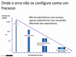 Número de opções 
Idéias 
Experimentos 
Empreendimentos(Ventures) 
Novos Negócios 
1,000 
100 
10 
1 
Incrementos de risco 
log 
Não há experiências sem sucesso, apenas experiências com resultados diferentes das expectativas. 
Onde o erronão se configure como umfracasso  