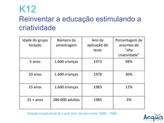 K12 
Idade dogrupo testado 
Número daamostragem 
Anode aplicação do teste 
Porcentagem de assuntos de “altacriatividade” 
5 anos 
1.600crianças 
1973 
98% 
10 anos 
1.600 crianças 
1978 
30% 
15 anos 
1.600 crianças 
1983 
12% 
25 + anos 
280.000 adultos 
1985 
2% 
Estudo longitudinal de Land and Jarman entre 1968 -1985 
Reinventar a educação estimulando a criatividade  
