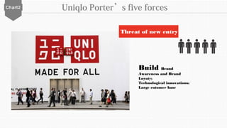 Chart2 Uniqlo Porter’s five forces
Threat of new entry
Build Brand
Awareness and Brand
Loyaty;
Technological innovations;
Large cutomer base
 