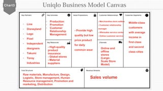 Chart3 Uniqlo Business Model Canvas
- Line
- Disneyland
- Lego
- Pixel
- Independent
designers
- Takumi
- Toray
Industries
- High-quality
product
insurance
- Global stores
- Material
suppliers
- Provide high
quality but low
price product
for daily
common wear
Online and
offline
stores
(Large-
Scale Store
Model)
- Merchandise store sellers
- Customer relationship
manager
- Aftersales service center
- Online customer service
Middle-class
customers
with average
income in
first class
and second
class cities
Raw materials, Manufacture, Design,
Logistic, Store management, Human
Resource management, Promotion and
marketing, Distribution
Sales volume
- Production
- Promotion
- Customer
Relationship
Management
 