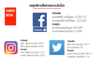 Earned
Media
กลยุทธ์การสื่อสารตราระดับโลก
ทวีปเอเชีย
ประเทศฟิลิปิน ถูกใจสูงสุด 1,250,727
ประเทศสิงคโปร์ ถูกใจต่ำสุด 222,381
ทวีปยุโรป
ประเทศอังกฤษถูกใจสูงสุด 859,999
ประเทศเบลเยี่ยมถูกใจต่ำสุด 12,090
ทวีปเอเชีย
ญี่ปุ่น ผู้ติดตามเยอะที่สุด 558 k
ไต้หวัน ผู้ติดตามน้อยที่สุด 20.4k
Europe
อเมริกา ผู้ติดตามเอยะที่สุด 114 k
เบลเยี่ยม ผู้ติดตามน้อยที่สุด 2250
ทวีปเอเชีย
ญี่ปุ่น ติดตามเยอะที่สุด 501 k
ไทย น้อยที่สุดคือ 19
Europe
อเมริกา ติดตามเยอะที่สุด 58.5 k
ออสเตียเลีย น้อยที่สุดคือ 1 คน
 