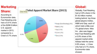 Global:
Globally, Fast Retailing
had a 0.8% share in the
$1.42 trillion market,
trailing behind top three
global players Inditex,
H&M and Gap, each of
which held a little over
1% global share. Nike
Inc. also was bigger
than Fast Retailing with
a 0.9% share of the
apparel market while
Adidas held the same
0.8% share. J. Crew
only had a 0.1% share,
Euromonitor data
showed.
Marketing
Share:
According to
Euromonitor data,
Fast Retailing only
had a 0.01% share
of the $298.9 billion
U.S. apparel
market in 2013,
compared to J.
Crew’s 0.7% share
 
