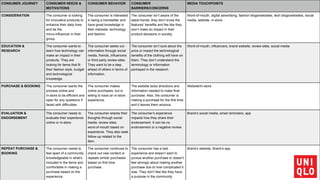 CONSUMER JOURNEY CONSUMER NEEDS &
MOTIVATIONS
CONSUMER BEHAVIOR CONSUMER
BARRIERS/CONCERNS
MEDIA TOUCHPOINTS
CONSIDERATION The consumer is looking
for innovative products to
enhance their daily lives
and be the
micro-influencer in their
group.
The consumer is interested
in being a trendsetter and
have great knowledge in
their interests: technology
and fashion.
The consumer isn’t aware of the
latest trends, they don’t know the
features’ benefits and fee like they
won’t make an impact in their
product decisions in society.
Word-of-mouth, digital advertising, fashion blogs/websites, tech blogs/websites, social
media, website, in-store
EDUCATION &
RESEARCH
The consumer wants to
learn how technology can
make an impact in their
products. They are
looking for items that fit
their fashion style, budget
and technological
knowledge.
The consumer seeks out
information through social
media, friends, influencers
or third party review sites.
They want to be a step
ahead of others in terms of
information.
The consumer isn’t sure about the
price or impact the technological
benefits of the clothing will have on
them. They don’t understand the
terminology or information
portrayed in the research.
Word-of-mouth, influencers, brand website, review sites, social media
PURCHASE & BOOKING The consumer wants the
process online and
in-store to be efficient and
open for any questions if
faced with difficulties.
The consumer makes
online purchases, but is
willing to have an in-store
experience.
The website lacks directions and
information needed to make final
purchase. Also, the consumer is
making a purchase for the first time
and it leaves them anxious.
Website/In-store
EVALUATION &
ENDORSEMENT
The consumer needs to
evaluate their experience
online or in-store.
The consumer shares their
thoughts through social
media, review sites,
word-of-mouth based on
experience. They also seek
follow-up related to the
item.
The consumer’s experience
impacts how they share their
endorsement. It can be no
endorsement or a negative review.
Brand’s social media, email reminders, app
REPEAT PURCHASE &
BOOKING
The consumer needs to
feel apart of a community,
knowledgeable in what’s
included in the items and
comfortable in making a
purchase based on the
experience.
The consumer continues to
check out new content or
repeats similar purchases
based on first time
purchase.
The consumer has a bad
experience and doesn’t want to
pursue another purchase or doesn’t
feel strongly about making another
purchase due to how complicated it
was. They don’t feel like they have
a purpose in the community.
Brand’s website, Brand’s app
 