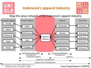 Indonesia’s apparel industry
              Map the value network of the Indonesia's apparel industry
Second-tier Suppliers            First-tier Suppliers                   Channel            Consumers
       Thread
                                        Fabric                         Wholesaler           End-user
        Metal
                                     Machinery                          Retailer            End-user
      Chemical
                                                            Apparel                         End-user
                                                            Industry
                                         Dyer
        Paper                                                          Government           End-user


       Plastic                       Packaging
                                                                       Institution          End-user




Source: (Romano P., and Vinelli A, 2001), (Brown, S., J.,
      Pendleton-Jullian, A. and Adler, R., 2010)                          Jirayu Pongvitayapanu 4509782
 