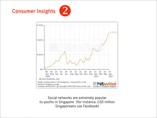 Consumer Insights
                      




               Social networks are extremely popular
          to youths in Singapore (for instance, 1.65 million
                    Singaporeans use Facebook)
 