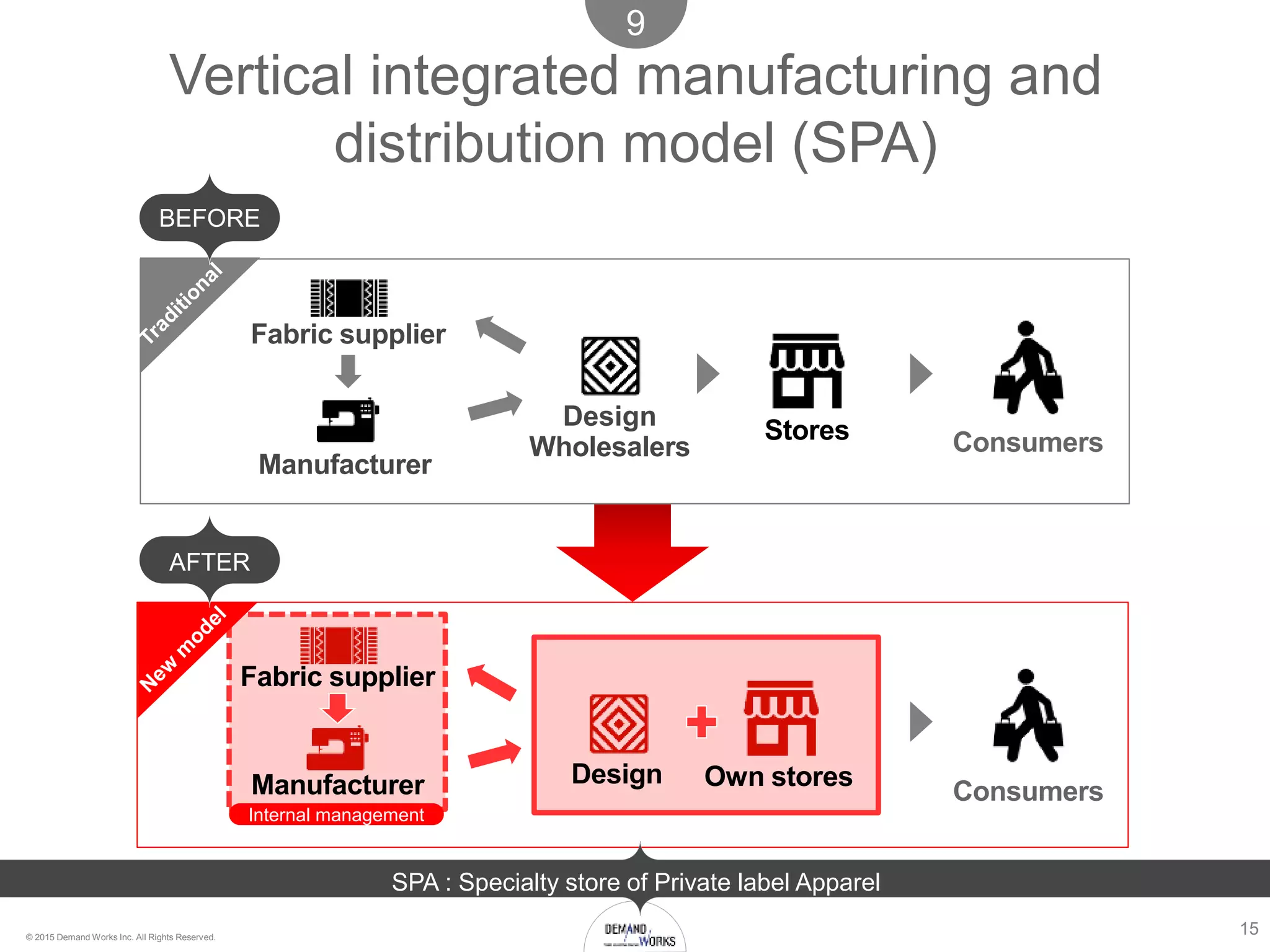 15© 2015 Demand Works Inc. All Rights Reserved.
Manufacturer
ConsumersWholesalers
Fabric supplier
Stores
ConsumersManufacturer Own storesDesign
Fabric supplier
Internal management
BEFORE
AFTER
Design
Vertical integrated manufacturing and
distribution model (SPA)
9
SPA : Specialty store of Private label Apparel
 