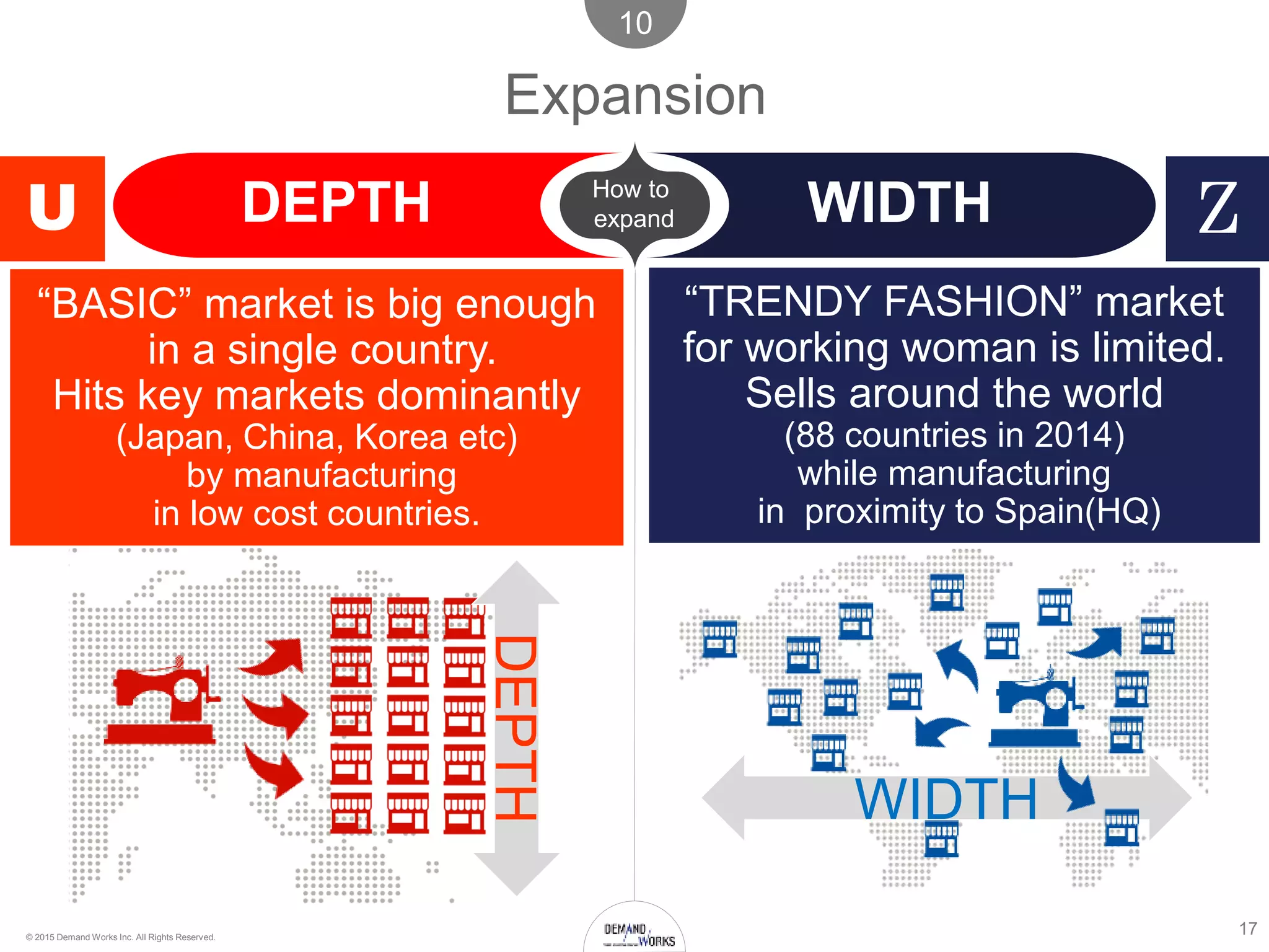 17© 2015 Demand Works Inc. All Rights Reserved.
U Z
Expansion
10
WIDTHHow to
expandDEPTH
DEPTH
WIDTH
“BASIC” market is big enough
in a single country.
Hits key markets dominantly
(Japan, China, Korea etc)
by manufacturing
in low cost countries.
“TRENDY FASHION” market
for working woman is limited.
Sells around the world
(88 countries in 2014)
while manufacturing
in proximity to Spain(HQ)
 