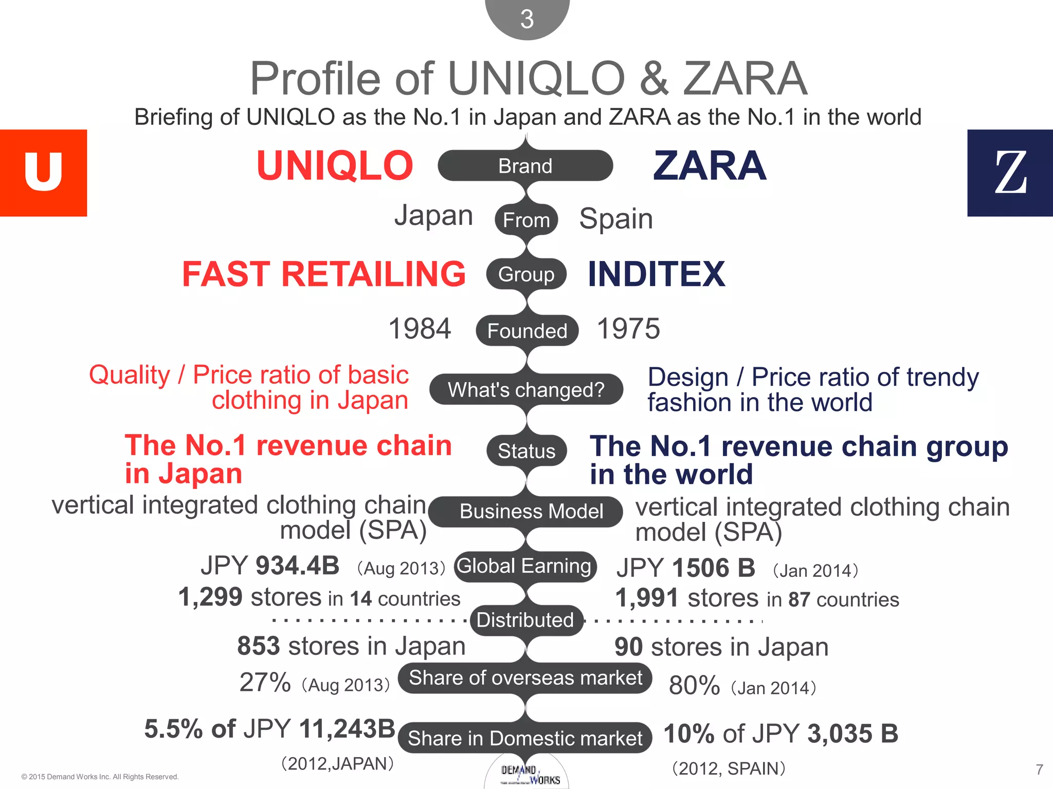 7© 2015 Demand Works Inc. All Rights Reserved.
U Z
Profile of UNIQLO & ZARA
3
ZARAUNIQLO
SpainJapan
INDITEXFAST RETAILING
19751984
Design / Price ratio of trendy
fashion in the world
Quality / Price ratio of basic
clothing in Japan
The No.1 revenue chain group
in the world
The No.1 revenue chain
in Japan
vertical integrated clothing chain
model (SPA)
vertical integrated clothing chain
model (SPA)
JPY 1506 B （Jan 2014）JPY 934.4B （Aug 2013）
1,991 stores in 87 countries
90 stores in Japan
From
Group
Founded
What's changed?
Status
Business Model
Global Earning
Distributed
Brand
Briefing of UNIQLO as the No.1 in Japan and ZARA as the No.1 in the world
Share in Domestic market
Share of overseas market
5.5% of JPY 11,243B
（2012,JAPAN）
10% of JPY 3,035 B
（2012, SPAIN）
80% （Jan 2014）27% （Aug 2013）
1,299 stores in 14 countries
853 stores in Japan
 