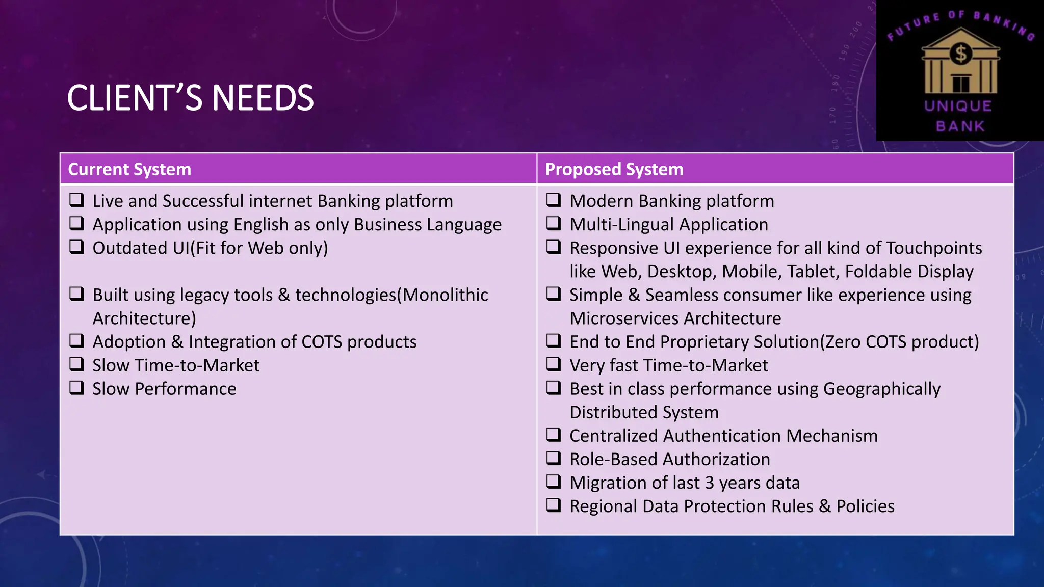 CLIENT’S NEEDS
Current System Proposed System
 Live and Successful internet Banking platform
 Application using English as only Business Language
 Outdated UI(Fit for Web only)
 Built using legacy tools & technologies(Monolithic
Architecture)
 Adoption & Integration of COTS products
 Slow Time-to-Market
 Slow Performance
 Modern Banking platform
 Multi-Lingual Application
 Responsive UI experience for all kind of Touchpoints
like Web, Desktop, Mobile, Tablet, Foldable Display
 Simple & Seamless consumer like experience using
Microservices Architecture
 End to End Proprietary Solution(Zero COTS product)
 Very fast Time-to-Market
 Best in class performance using Geographically
Distributed System
 Centralized Authentication Mechanism
 Role-Based Authorization
 Migration of last 3 years data
 Regional Data Protection Rules & Policies
 