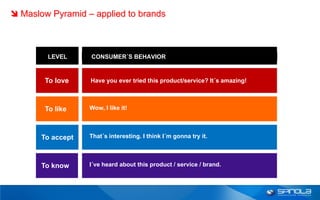  Maslow Pyramid – applied to brands



       estágio
         LEVEL     comportamento do consumidor
                     CONSUMER´S BEHAVIOR


       amar
        To love     Have you ever tried this product/service? It´s amazing!



       gostar
        To like     Wow, I like it!



       aceitar
       To accept    That´s interesting. I think I´m gonna try it.



       saber
       To know      I´ve heard about this product / service / brand.
 