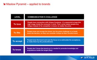  Maslow Pyramid – applied to brands



       estágio
         LEVEL     comportamento do consumidor
                     COMMUNICATION´S CHALLENGE

                    People have connection with Unique Condoms. It´s essencial to keep this
       amar
        To love     high image inside the consumer´s mind. That´s what makes people buy
                    Unique instead of its competitor´s brand, no matter the price.


                    People know and accept the brand, but the great challenge is to break
       gostar
        To like     down the barriers, so they can consider Unique as their favorite brand.



                    People know the brand and now the focus is to estimulate the acceptance,
       aceitar
       To accept    to make them try the product/brand.



                    People don´t know the brand so it´s needed to promote knowledge and
       saber
       To know      acquaitance inside the target (Gay).
 