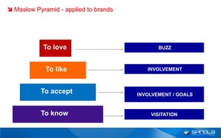  Maslow Pyramid - applied to brands




            Toamar
               love                           BUZZ



             To like
              gostar                      INVOLVEMENT



           Toaceitar
              accept                   INVOLVEMENT / GOALS


           To saber
              know                         VISITATION
 