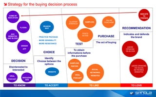  Strategy for the buying decision process

                                                                                                               INDICATE
   COME BY                                                                                                        TO
  INDICATION                                                                                                   FRIENDS
                                                                                     ONLINE
                                                 CLUSTER          SAMPLING          PURCHASE
                                                 STRATEGY
                                 REASON
               FLYERS             WHY                                                            RECOMMENDATION
                                                                POSTS
     ADS
                                                                BLOGS
                                                                                                 Indicates and defends
   WEBSITES                 - PRACTICE PACKAGE                                 PURCHASE                the brand
  AND BLOGS
                            - MORE SENSIBILITY
                                                                             The act of buying
                            - MORE RESISTANCE          TEST
               GRINDR
                                                                                                   USERS
                 APP                                                                              OPINIONS
                                                       To obtain                                  ON BLOGS
                                 CHOICE          informations before
                                                     the purchase
                                 Identify
     DECISION               Choose between the
                                                   SAMPLING
                                 options
                                                   PARTIES        AÇÃO SITE DE                         USERS OPINIONS
   Disinterested to                                                                                       ON SOCIAL
                                                                   RELACIONA
      Interested                                                        SOCIAL                           NETWORKS
                                                                     MENTO
                                      WEBSITE                         NETWORKS                           WEBISTES
                                                       VIRAL             WEBSITES
   VIRAL                                                IRAL
                 MAGAZINE                            PODCAST
  PODCAST                                             PODCAST
                   ADS


       TO KNOW                    TO ACCEPT                             TO LIKE                        TO LOVE
 