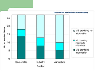 0
5
10
15
20
25
Households Industry Agriculture
Sector
No.ofMemberStates
MS providing no
information
MS providing
incomplete
information
MS providing
information
Analisi Economica
Information available on cost recovery
 