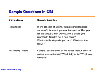 26www.exploreHR.org
Sample Questions in CBISample Questions in CBI
Competency Sample Question
Persistence In the process of selling, we are sometimes not
successful in securing a new transaction. Can you
tell me about one or two situations where you
repeatedly failed to get a new client?
What specific steps did you take? What was the
result?
Influencing Others Can you describe one or two cases in your effort to
obtain new customers? What did you do? What was
the result?
 