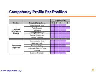 39www.exploreHR.org
Competency Profile Per PositionCompetency Profile Per Position
1 2 3 4 5
Communication Skills
Public Speaking
Leadership
Training Need Analysis
Material Development
Training Evaluation
Communication Skills
Interview Skills
Analytical Thinking
Understand Selection Tools
Teamwork
Customer Orientation
Recruitment
Supervisor
Required Level
Required CompetencyPosition
Training &
Development
Manager
 