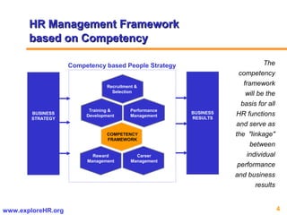 4www.exploreHR.org
HR Management FrameworkHR Management Framework
based on Competencybased on Competency
Recruitment &
Selection
Training &
Development
Performance
Management
Reward
Management
Career
Management
COMPETENCY
FRAMEWORK
BUSINESS
STRATEGY
BUSINESS
RESULTS
Competency based People Strategy The
competency
framework
will be the
basis for all
HR functions
and serve as
the "linkage"
between
individual
performance
and business
results
 