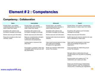 46www.exploreHR.org
Element # 2 : CompetenciesElement # 2 : Competencies
Basic Intermediate Advanced Expert
Actively listens, and clarifies
understanding where required, in
order to learn from others.
Actively listens, and clarifies
understanding where required, in
order to learn from others.
Actively listens, and clarifies
understanding where required, in
order to learn from others.
Actively listens, and clarifies understanding
where required, in order to learn from others.
Empathise with audience and
formulates messages accordingly.
Empathise with audience and
formulates messages accordingly.
Empathise with audience and
formulates messages accordingly.
Empathise with audience and formulates
messages accordingly.
Shares resources and information. Shares resources and information. Shares resources and information. Shares resources and information.
Responds promptly to other team
members’ needs.
Balances complementary strengths
in teams and seeks diverse
contributions and perspectives.
Actively builds internal and external
networks.
Builds internal and external networks and uses
them to efficiently to create value.
Involves teams in decisions that
effect them.
Uses cross functional teams to draw
upon skills and knowledge
throughout the organization.
Uses cross functional teams to draw upon
skills and knowledge throughout the
organization.
Encourages co-operation rather than
competition within the team and with
key stakeholders.
Builds and maintains relationships
across The company.
Drives and leads key relationship groups
across The company.
Manages alliance relationships through
complex issues such as points of competing
interest.
Ensures events and systems, eg IT, for
collaboration are in place and used.
Draws upon the full range of relationships
(internal, external, cross The company) at
critical points in marketing and negotiations.
Competency : CollaborationCompetency : Collaboration
 