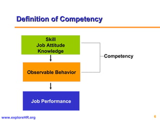 6www.exploreHR.org
Skill
Job Attitude
Knowledge
Observable Behavior
Job Performance
Competency
Definition of CompetencyDefinition of Competency
 