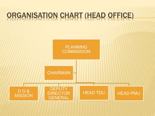 ORGANISATION CHART (HEAD OFFICE)
PLANNING
COMMISSION
D G &
MISSION
DEPUTY
DIRECTOR
GENERAL
HEAD TDU HEAD PMU
CHAIRMAN
 