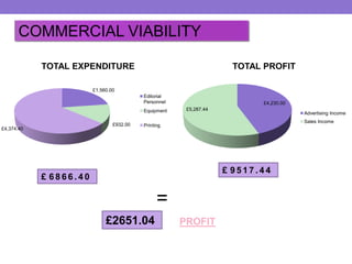 COMMERCIAL VIABILITY
TOTAL EXPENDITURE

TOTAL PROFIT

£1,560.00
Editorial
Personnel

Equipment
£932.00

£4,374.40

£4,230.00
£5,287.44

Advertising Income
Sales Income

Printing

£ 9517.44

£ 6866.40

=
£2651.04

PROFIT

 