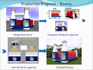 Design from client Computer Design for approval Artwork file for approval Finished Product 