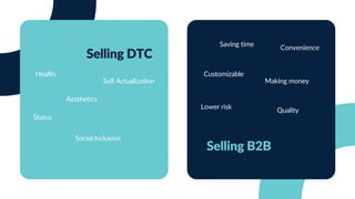 Selling DTC
Selling B2B
Lower risk
Saving time
Making money
Convenience
Quality
Customizable
Health
Aesthetics
Status
Social inclusion
Self Actualization
 