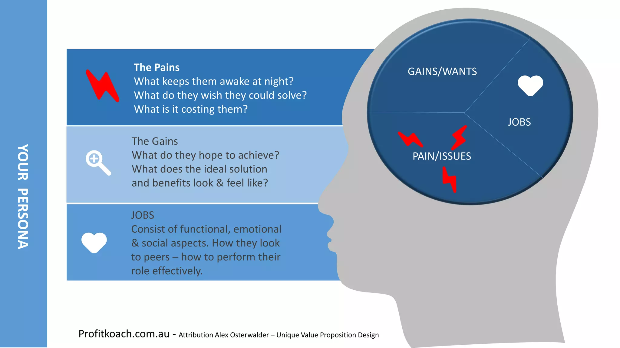 YOURPERSONA
The Pains
What keeps them awake at night?
What do they wish they could solve?
What is it costing them?
The Gains
What do they hope to achieve?
What does the ideal solution
and benefits look & feel like?
JOBS
Consist of functional, emotional
& social aspects. How they look
to peers – how to perform their
role effectively.
GAINS/WANTS
JOBS
PAIN/ISSUES
Profitkoach.com.au - Attribution Alex Osterwalder – Unique Value Proposition Design
 