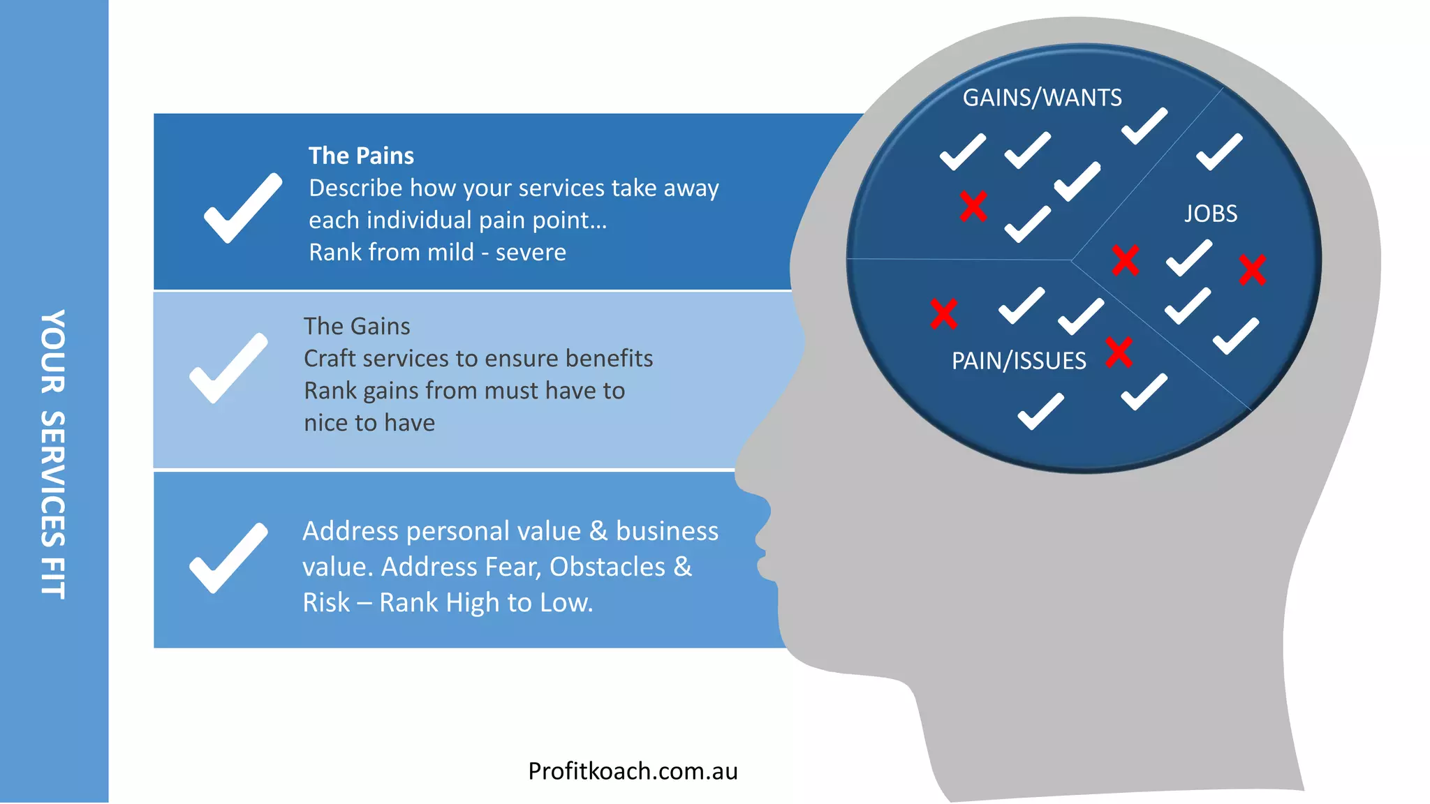 YOURSERVICESFIT
The Pains
Describe how your services take away
each individual pain point…
Rank from mild - severe
The Gains
Craft services to ensure benefits
Rank gains from must have to
nice to have
Address personal value & business
value. Address Fear, Obstacles &
Risk – Rank High to Low.
GAINS/WANTS
JOBS
PAIN/ISSUES
Profitkoach.com.au
 