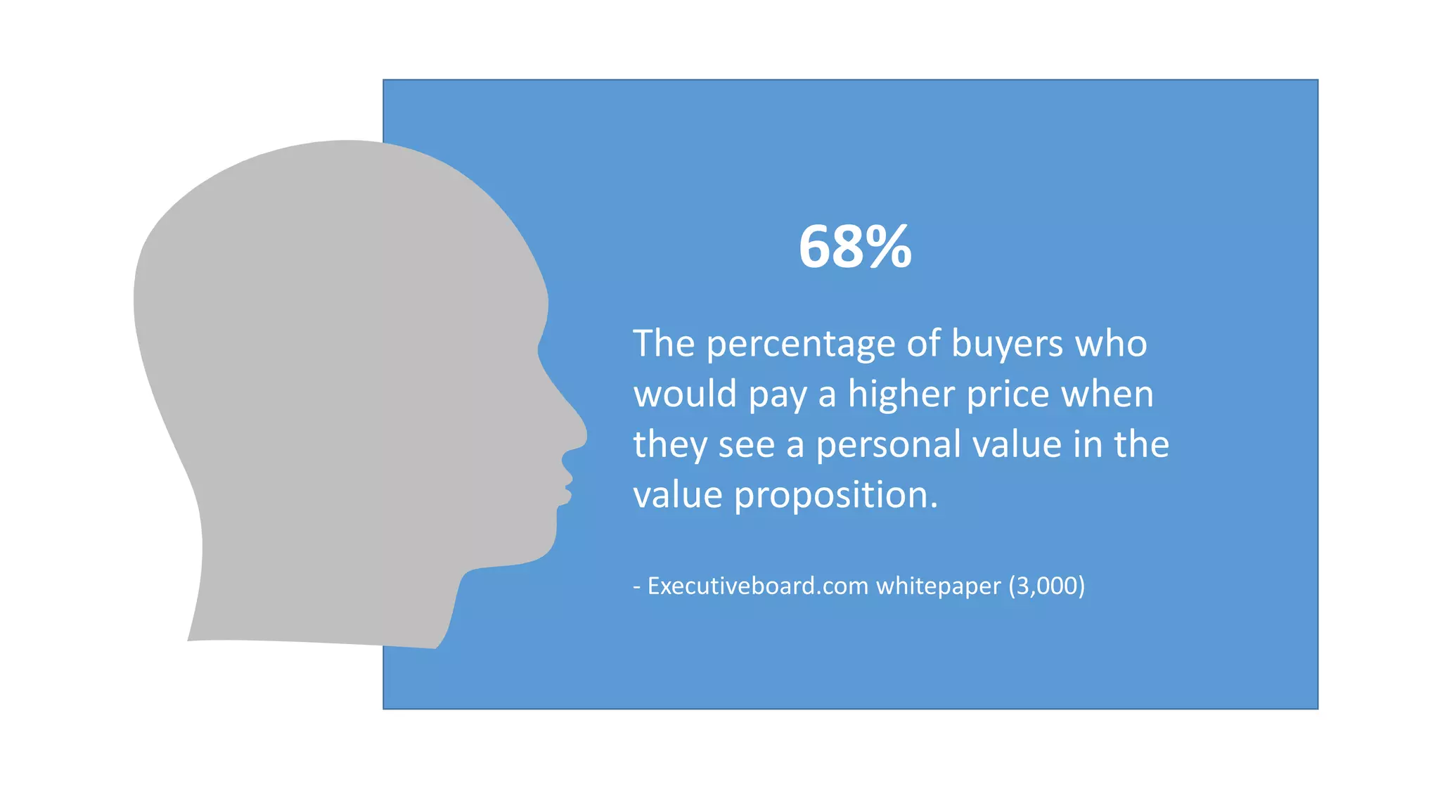 68%
The percentage of buyers who
would pay a higher price when
they see a personal value in the
value proposition.
- Executiveboard.com whitepaper (3,000)
 