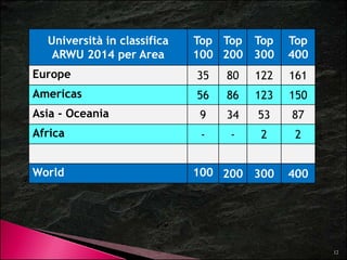 Università in classifica T Top 
T Top 
T Top 
T 
ARWU 2014 per Area 
100 
200 
300 
Top 
400 
Europe 35 80 122 161 
Americas 56 86 123 150 
Asia - Oceania 9 34 53 87 
Africa - - 2 2 
World 100 200 300 400 
12 
 