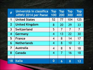 # Università in classifica 
ARWU 2014 per Paese 
Top 
100 
Top 
200 
Top 
300 
Top 
400 
1 United States 52 77 104 125 
2 UnitedKingdom 8 20 29 33 
3 Switzerland 5 7 7 7 
4 Germany 4 13 22 30 
5 France 4 8 14 17 
6 Netherlands 4 8 10 2 
7 Australia 4 8 9 18 
8 Canada 4 7 16 18 
… 
18 It li 0 
13 
Italia 6 8 12 
 