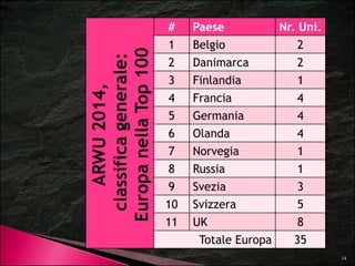 # Paese Nr. Uni. 
1 Belgio 2 
2 Danimarca 2 
3 Finlandia 1 
4 Francia 4 
5 Germania 4 
6 Olanda 4 
7 Norvegia 1 
8 Russia 1 
9 Svezia 3 
10 Svizzera 5 
11 UK 8 
14 
Totale Europa 35 
 