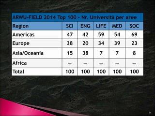 ARWU-FIELD 2014 Top 100 – Nr. Università per aree 
Region SCI ENG LIFE MED SOC 
Americas 47 42 59 54 69 
Europe 38 20 34 39 23 
Asia/Oceania 15 38 7 7 8 
Africa — — — — — 
Total 100 100 100 100 100 
16 
 