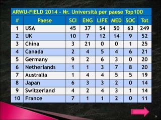 ARWU-FIELD 2014 - Nr. Università per paese Top100 
# Paese SCI ENG LIFE MED SOC Tot 
1 USA 45 37 54 50 63 249 
2 UK 10 7 12 14 9 52 
3 China 3 21 0 0 1 25 
4 Canada 2 4 5 4 6 21 
5 Germany 9 2 6 3 0 20 
6 Netherlands 1 1 3 7 8 20 
7 Australia 1 4 4 5 5 19 
8 Japan 6 3 3 2 0 14 
9 Switzerland 4 2 4 3 1 14 
10 France 7 1 1 2 0 11 
20 
 