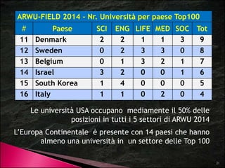 ARWU-FIELD 2014 - Nr. Università per paese Top100 
# Paese SCI ENG LIFE MED SOC Tot 
11 Denmark 2 2 1 1 3 9 
12 Sweden 0 2 3 3 0 8 
13 Belgium 0 1 3 2 1 7 
14 Israel 3 2 0 0 1 6 
15 South Korea 1 4 0 0 0 5 
16 Italy 1 1 0 2 0 4 
Le università USA occupano mediamente il 50% delle 
posizioni in tutti i 5 settori di ARWU 2014 
L’Europa Continentale è presente con 14 paesi che hanno 
almeno una università in un settore delle Top 100 
21 
p 
 
