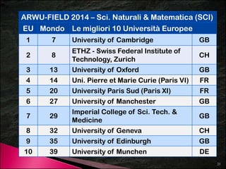 ARWU-FIELD 2014 – Sci. Naturali & Matematica (SCI) 
EU Mondo Le migliori 10 Università Europee 
1 7 University of Cambridge GB 
2 8 
ETHZ - Swiss Federal Institute of 
Technology, Zurich 
CH 
3 13 University of Oxford GB 
4 14 Uni. Pierre et Marie Curie (Paris VI) FR 
5 20 University Paris Sud (Paris XI) FR 
6 27 University of Manchester GB 
7 29 
Imperial College of Sci. Tech. & 
Medicine 
GB 
8 32 UniversityofGeneva CH 
9 35 University of Edinburgh GB 
10 39 University of Munchen DE 
23 
 