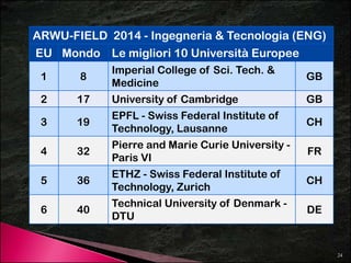 ARWU-FIELD 2014 - Ingegneria & Tecnologia (ENG) 
EU Mondo Le migliori 10 Università Europee 
p Imperial g 
College of Sci. Tech. & 
1 8 
GB 
Medicine 
2 17 University of Cambridge GB 
EPFL S i F d l I tit t f 
3 19 
- Swiss Federal Institute of 
Technology, Lausanne 
CH 
4 32 
Pierre and Marie Curie University - 
FR 
y 
Paris VI 
5 36 
ETHZ - Swiss Federal Institute of 
Technology CH 
Technology, Zurich 
6 40 Technical University of Denmark - 
DTU 
DE 
24 
 